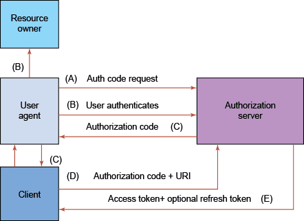 authorizationcodeflow